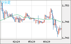 米ドル/ＮＺドルチャート（USD/NZD、逆転通貨ペア）10分足