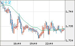 米ドル/ＮＺドルチャート（USD/NZD、逆転通貨ペア）10分足