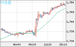 米ドル/ＮＺドルチャート（USD/NZD、逆転通貨ペア）10分足