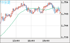 米ドル/ＮＺドルチャート（USD/NZD、逆転通貨ペア）10分足