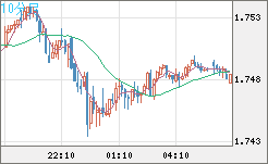 米ドル/ＮＺドルチャート（USD/NZD、逆転通貨ペア）10分足