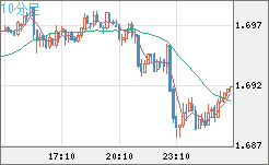 米ドル/ＮＺドルチャート（USD/NZD、逆転通貨ペア）10分足