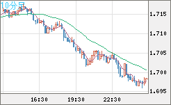 米ドル/ＮＺドルチャート（USD/NZD、逆転通貨ペア）10分足