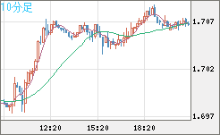 米ドル/ＮＺドルチャート（USD/NZD、逆転通貨ペア）10分足
