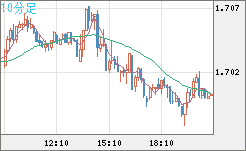 米ドル/ＮＺドルチャート（USD/NZD、逆転通貨ペア）10分足