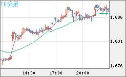 米ドル/ＮＺドルチャート（USD/NZD、逆転通貨ペア）10分足