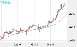 米ドル/ＮＺドルチャート（USD/NZD、逆転通貨ペア）10分足