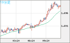 米ドル/ＮＺドルチャート（USD/NZD、逆転通貨ペア）10分足