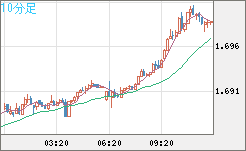 米ドル/ＮＺドルチャート（USD/NZD、逆転通貨ペア）10分足