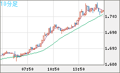 米ドル/ＮＺドルチャート（USD/NZD、逆転通貨ペア）10分足
