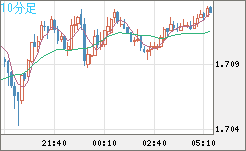 米ドル/ＮＺドルチャート（USD/NZD、逆転通貨ペア）10分足