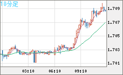米ドル/ＮＺドルチャート（USD/NZD、逆転通貨ペア）10分足