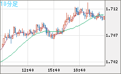 米ドル/ＮＺドルチャート（USD/NZD、逆転通貨ペア）10分足