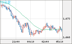 米ドル/ＮＺドルチャート（USD/NZD、逆転通貨ペア）10分足