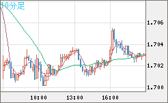 米ドル/ＮＺドルチャート（USD/NZD、逆転通貨ペア）10分足