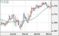 米ドル/ＮＺドルチャート（USD/NZD、逆転通貨ペア）10分足