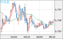 米ドル/ＮＺドルチャート（USD/NZD、逆転通貨ペア）10分足