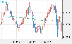 米ドル/ＮＺドルチャート（USD/NZD、逆転通貨ペア）10分足