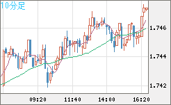 米ドル/ＮＺドルチャート（USD/NZD、逆転通貨ペア）10分足