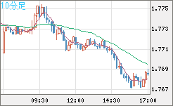 米ドル/ＮＺドルチャート（USD/NZD、逆転通貨ペア）10分足