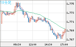 米ドル/ＮＺドルチャート（USD/NZD、逆転通貨ペア）10分足