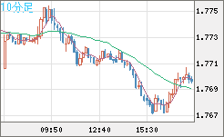 米ドル/ＮＺドルチャート（USD/NZD、逆転通貨ペア）10分足