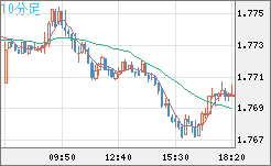 米ドル/ＮＺドルチャート（USD/NZD、逆転通貨ペア）10分足