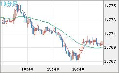 米ドル/ＮＺドルチャート（USD/NZD、逆転通貨ペア）10分足