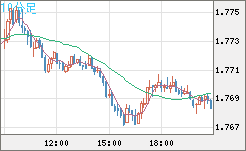 米ドル/ＮＺドルチャート（USD/NZD、逆転通貨ペア）10分足