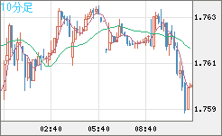 米ドル/ＮＺドルチャート（USD/NZD、逆転通貨ペア）10分足