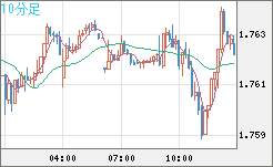 米ドル/ＮＺドルチャート（USD/NZD、逆転通貨ペア）10分足