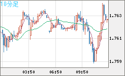 米ドル/ＮＺドルチャート（USD/NZD、逆転通貨ペア）10分足