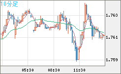 米ドル/ＮＺドルチャート（USD/NZD、逆転通貨ペア）10分足