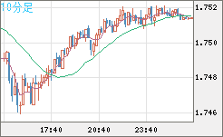 米ドル/ＮＺドルチャート（USD/NZD、逆転通貨ペア）10分足
