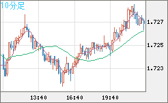 米ドル/ＮＺドルチャート（USD/NZD、逆転通貨ペア）10分足