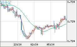 米ドル/ＮＺドルチャート（USD/NZD、逆転通貨ペア）10分足