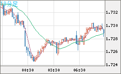 米ドル/ＮＺドルチャート（USD/NZD、逆転通貨ペア）10分足