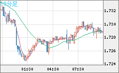 米ドル/ＮＺドルチャート（USD/NZD、逆転通貨ペア）10分足