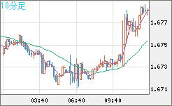 米ドル/ＮＺドルチャート（USD/NZD、逆転通貨ペア）10分足
