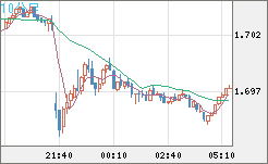 米ドル/ＮＺドルチャート（USD/NZD、逆転通貨ペア）10分足