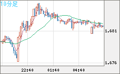 米ドル/ＮＺドルチャート（USD/NZD、逆転通貨ペア）10分足