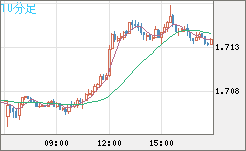 米ドル/ＮＺドルチャート（USD/NZD、逆転通貨ペア）10分足