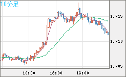 米ドル/ＮＺドルチャート（USD/NZD、逆転通貨ペア）10分足