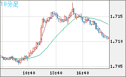 米ドル/ＮＺドルチャート（USD/NZD、逆転通貨ペア）10分足