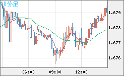 米ドル/ＮＺドルチャート（USD/NZD、逆転通貨ペア）10分足