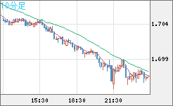 米ドル/ＮＺドルチャート（USD/NZD、逆転通貨ペア）10分足