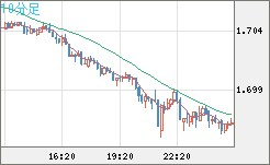 米ドル/ＮＺドルチャート（USD/NZD、逆転通貨ペア）10分足