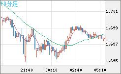 米ドル/ＮＺドルチャート（USD/NZD、逆転通貨ペア）10分足