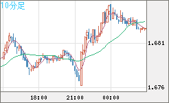 米ドル/ＮＺドルチャート（USD/NZD、逆転通貨ペア）10分足