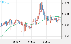 米ドル/ＮＺドルチャート（USD/NZD、逆転通貨ペア）10分足